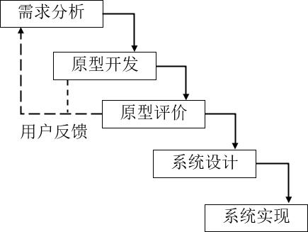 快速原型模型